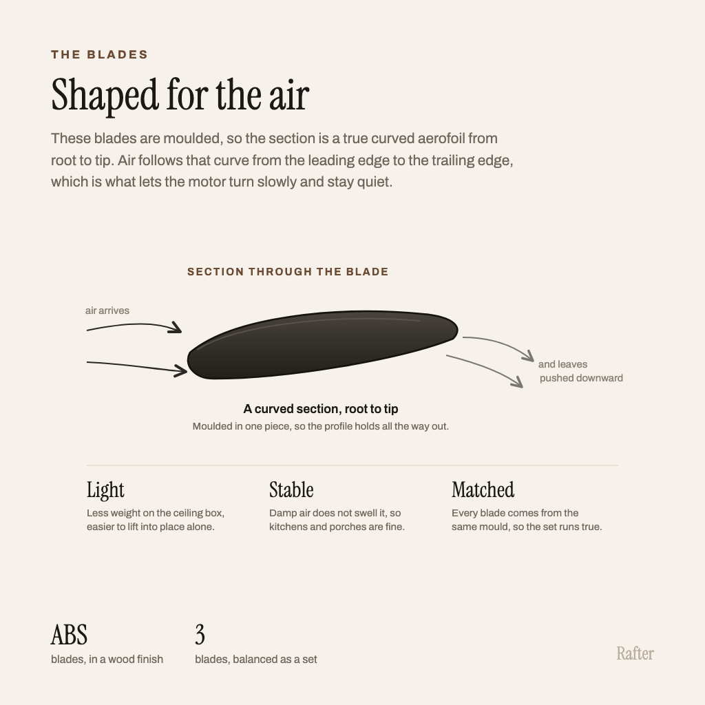Diagram of the curved aerofoil section of the moulded blade