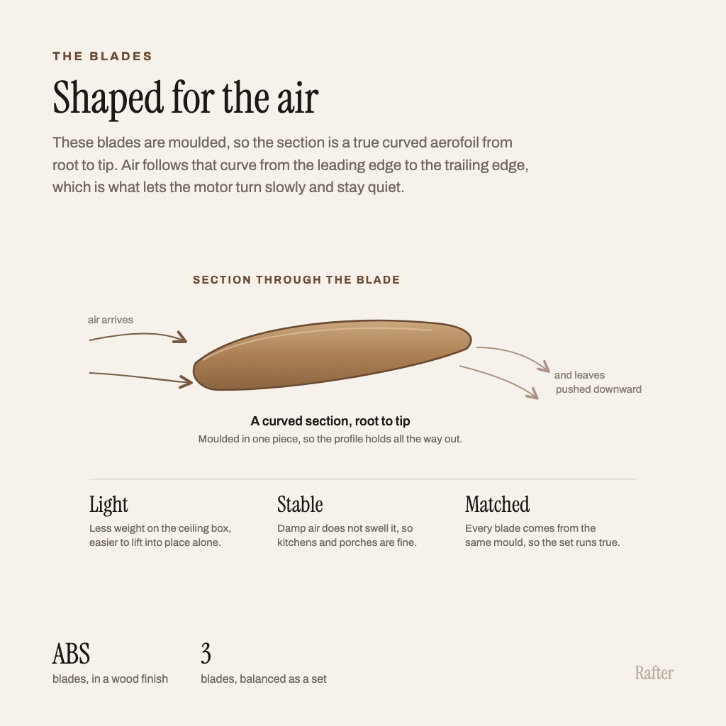 Diagram of the curved aerofoil section of the moulded blade