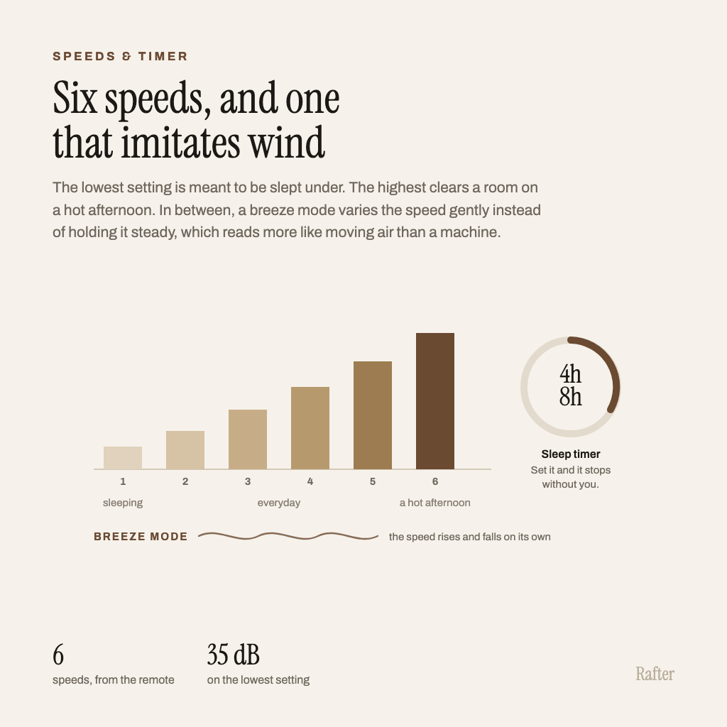 Diagram of the six fan speeds, the breeze mode and the sleep timer