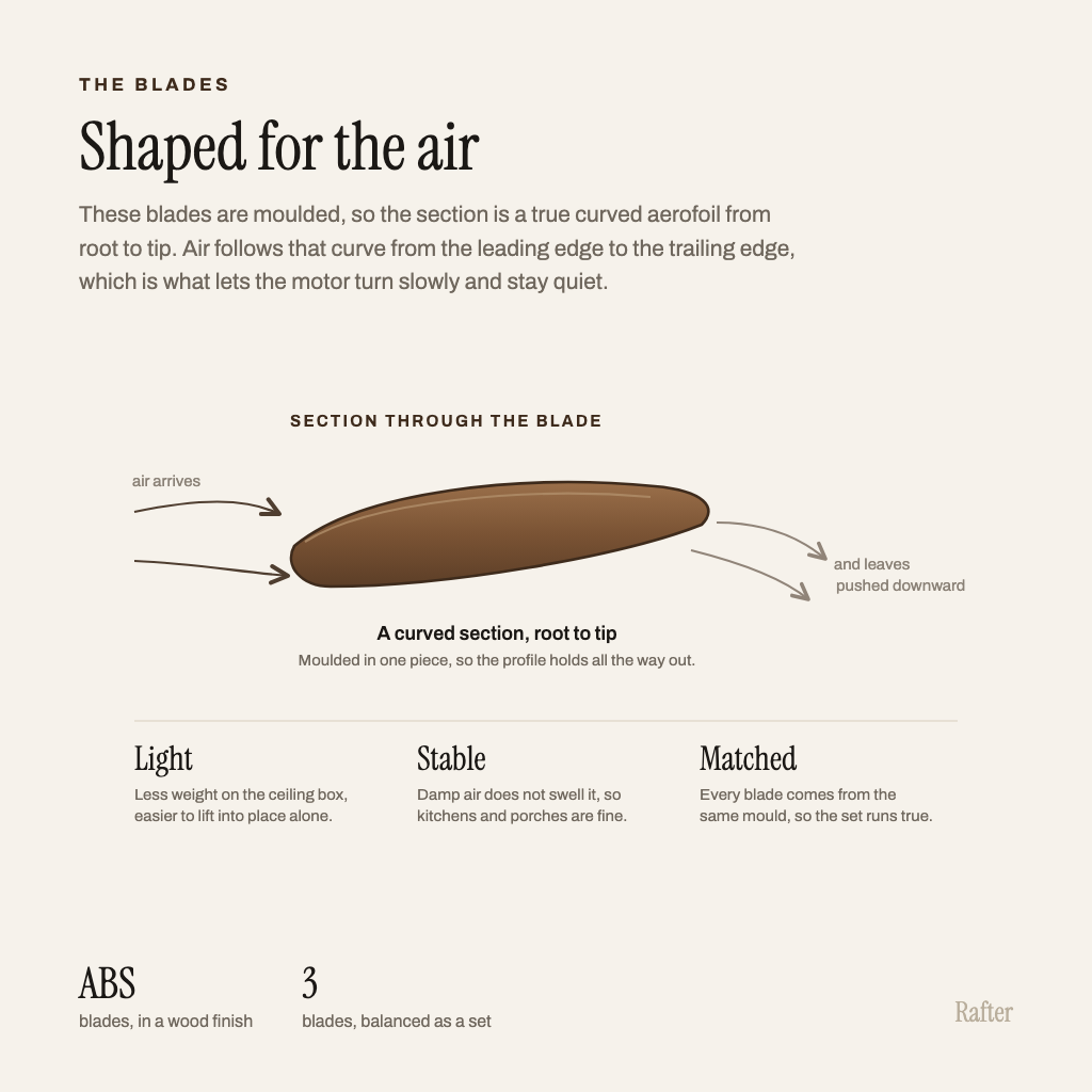 Diagram of the curved aerofoil section of the moulded blade