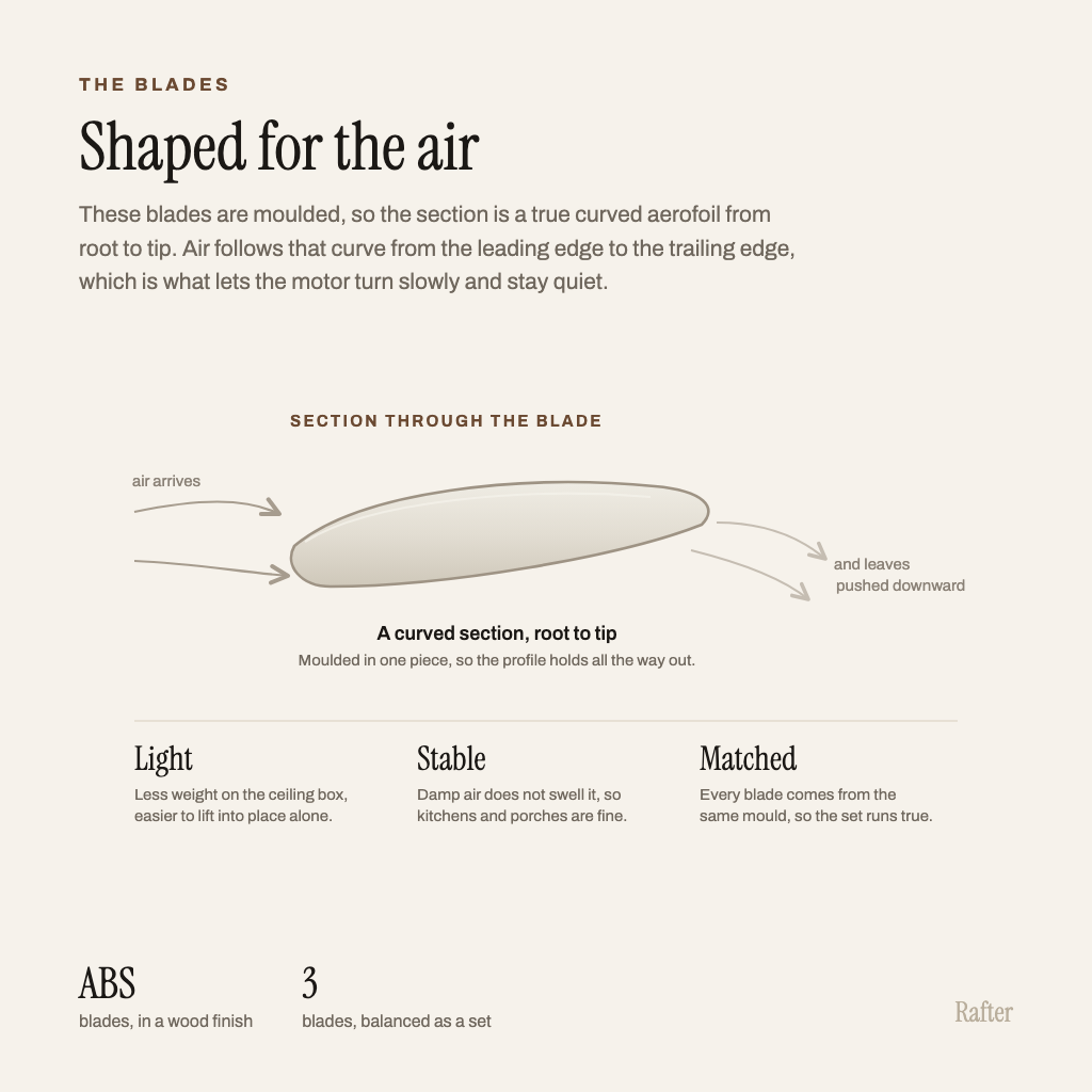 Diagram of the curved aerofoil section of the moulded blade