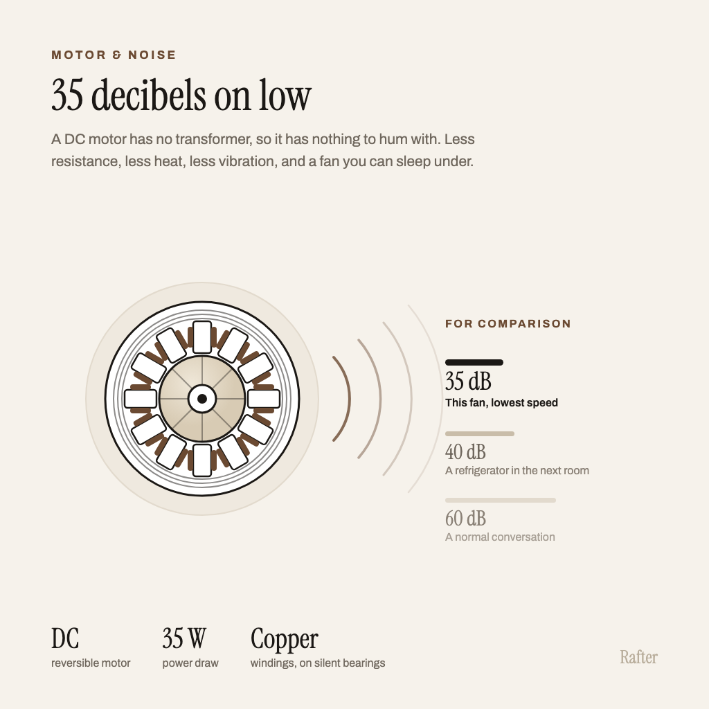 Diagram of the DC motor in section, with a noise comparison at 35 decibels