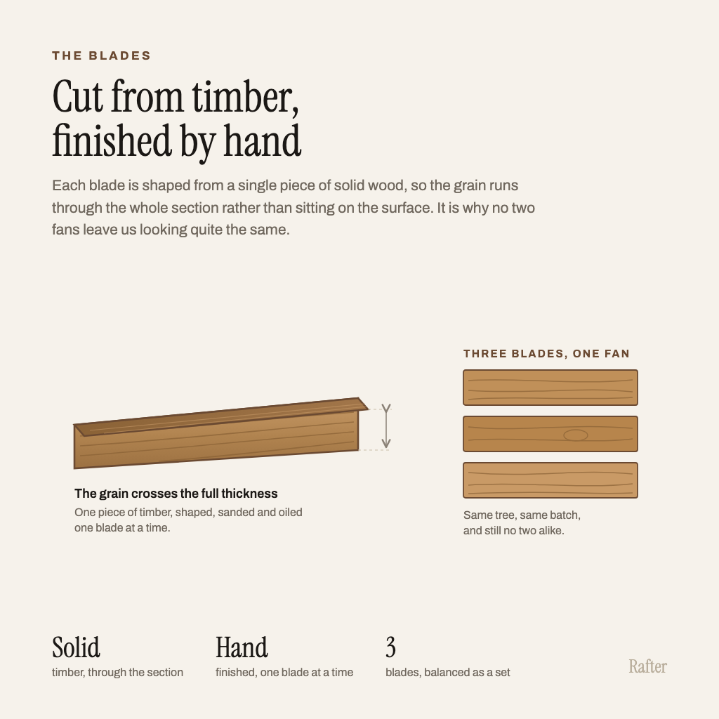 Diagram of a solid timber blade in section, with three blades showing different grain
