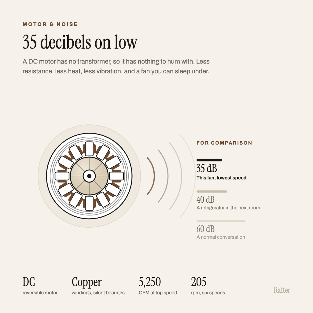 Diagram of the DC motor in section, 5,250 CFM and 35 decibels on low