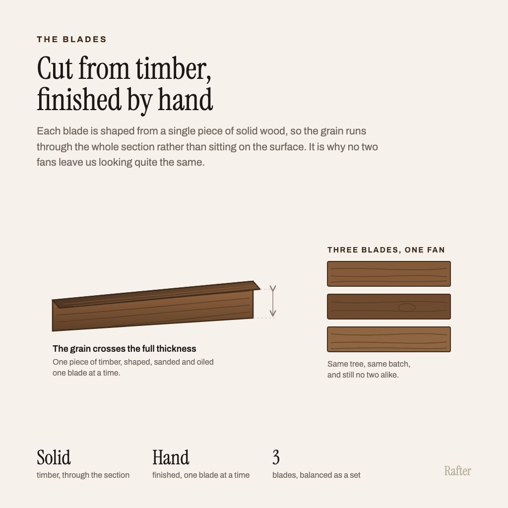Diagram of a solid walnut blade in section, with three blades showing different grain