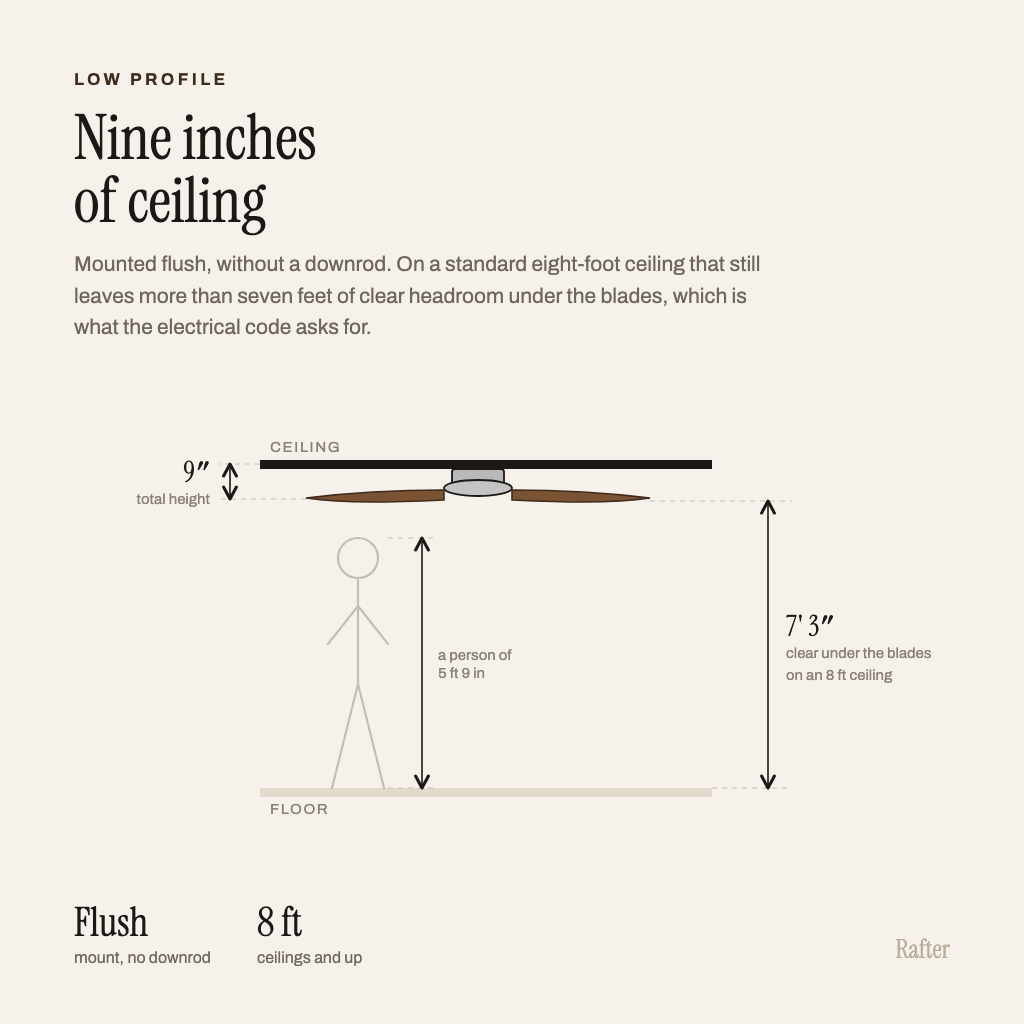 Diagram of the flush mount, nine inches of total height under an eight foot ceiling